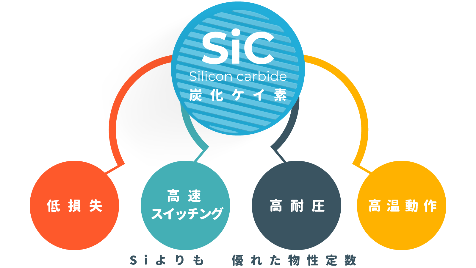 SiC半導体とは?